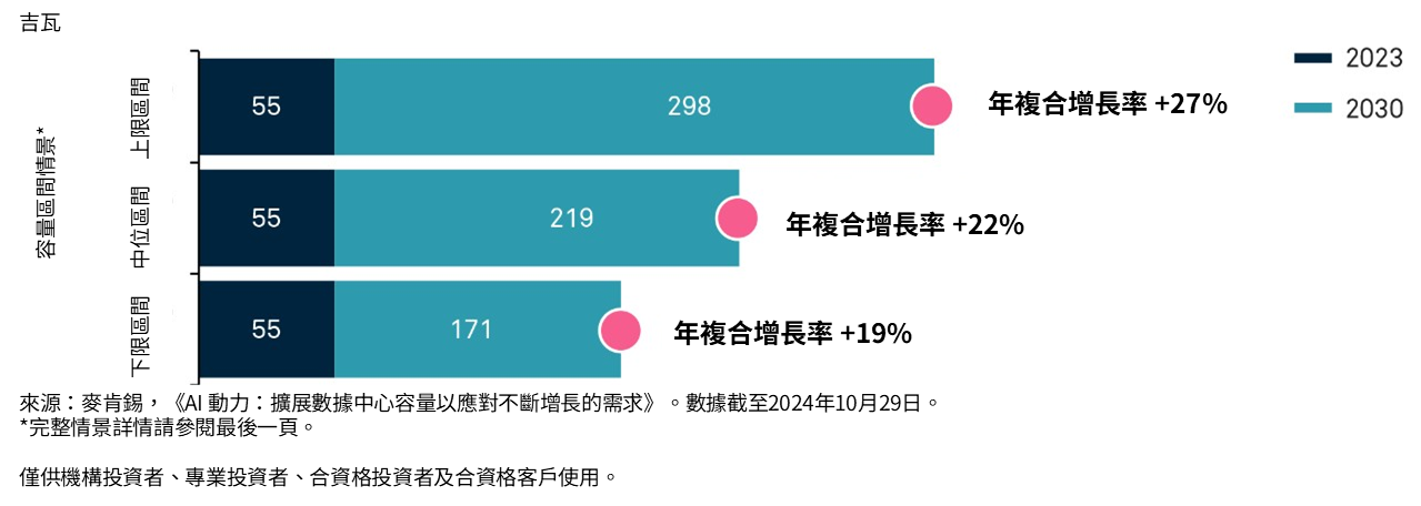 數據中心容量需求