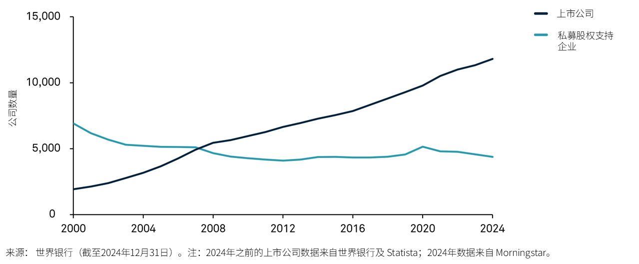 私募股权支持公司 vs. 在纽约证券交易所及纳斯达克上市的美国公司