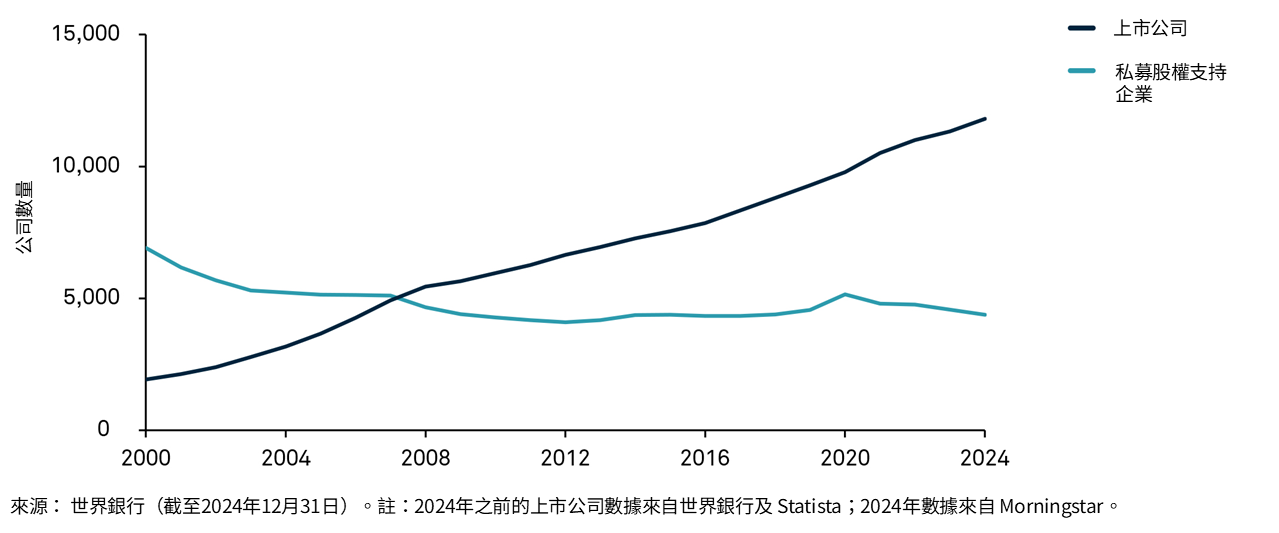 私募股權支持公司 vs. 於紐約證券交易所及納斯達克上市的美國公司