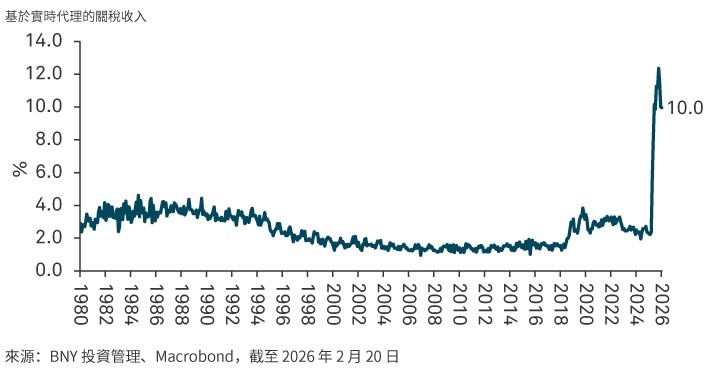 商品進口即時有效關稅稅率