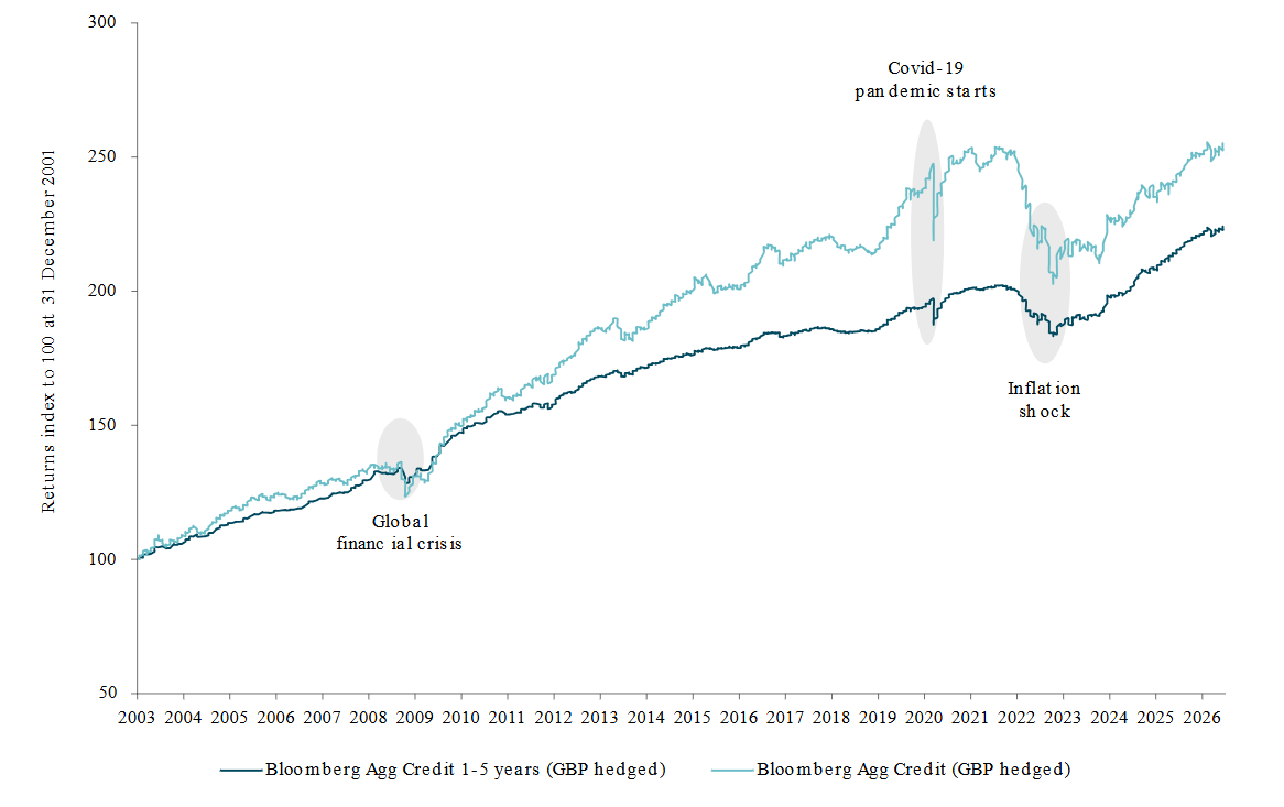 seeking-yield-chart-3
