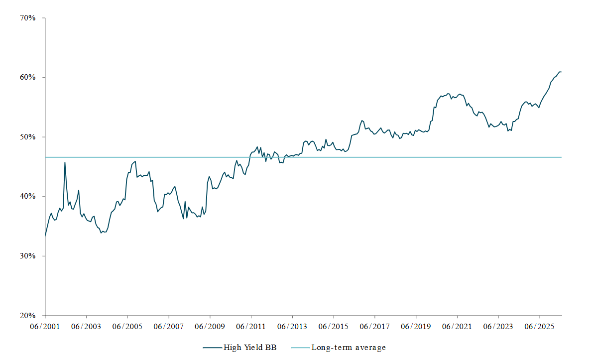 seeking-yield-chart-4