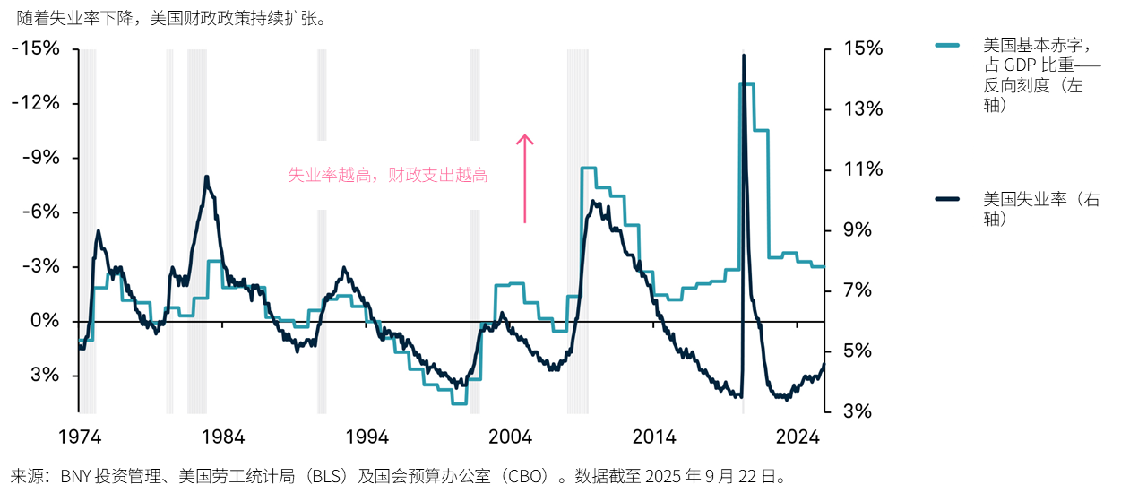 美国财政政策与失业率