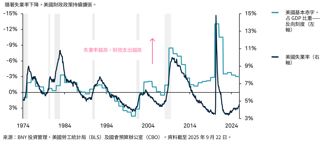 美國財政政策與失業率