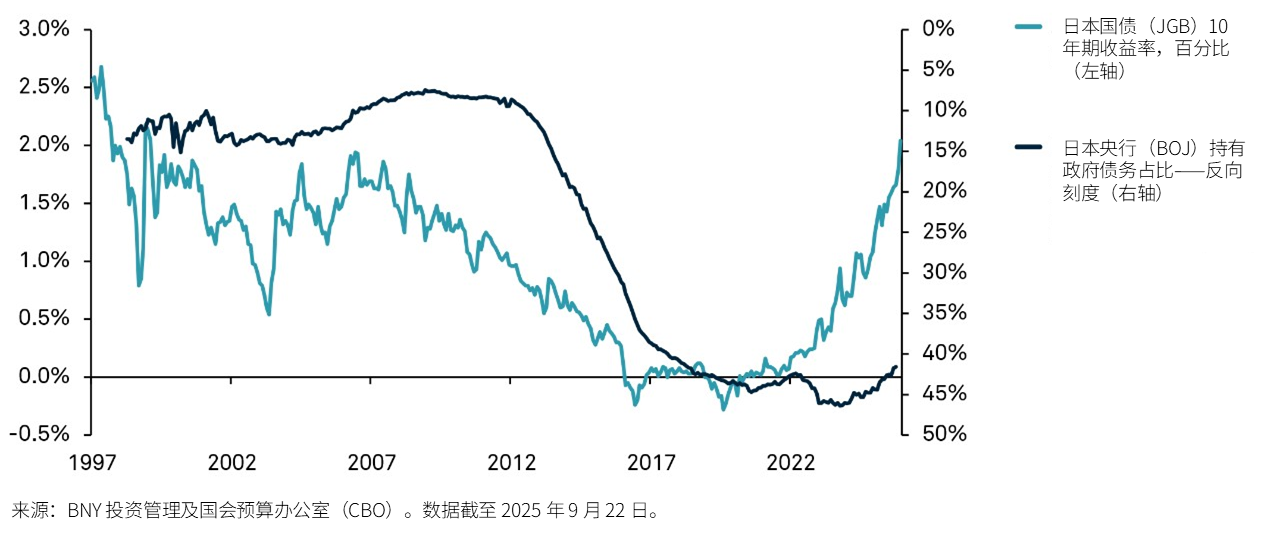 日本央行持有的日本国债（JGB）规模及10年期日本国债收益率