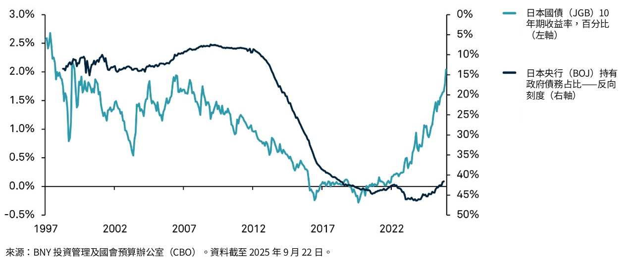 日本央行持有的日本政府債券（JGB）規模及10年期日本政府債券孳息率