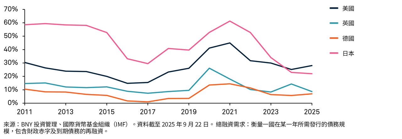 日本及美國在債券需求可能趨於枯竭方面尤為突出，其總融資需求均超過GDP的30%，風險相對較高。