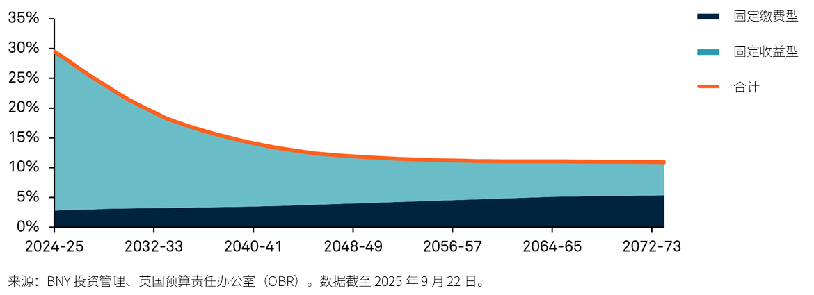 英国国债持有量预测