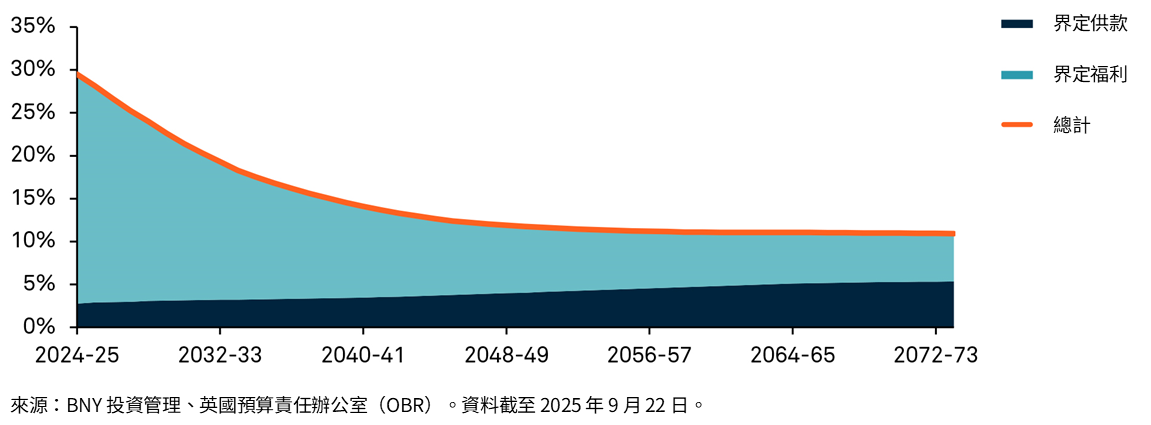 英國國債持有量預測