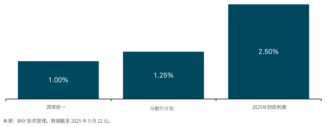德国财政刺激的历史对比