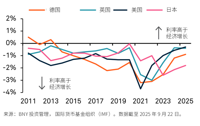 未来五年利率—增长差值预测