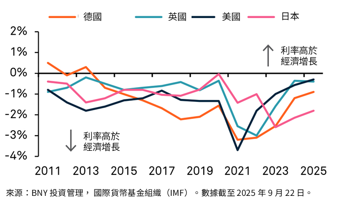 未來五年利率—增長差值預測