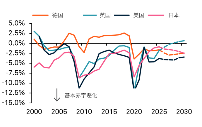 初级财政收支余额