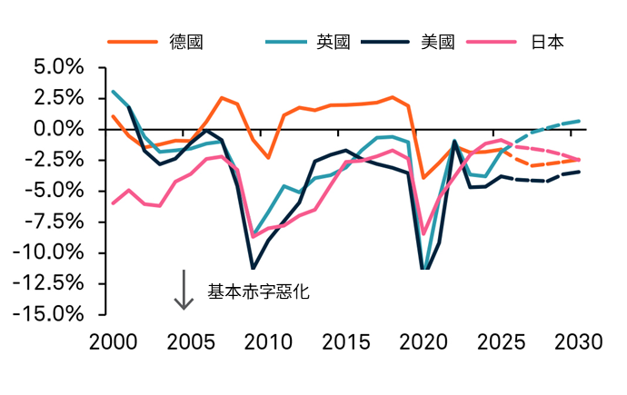初級財政收支結餘