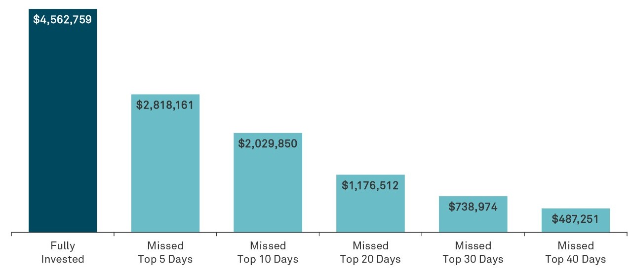 staying-invested-dont-miss-the-best-days-chart
