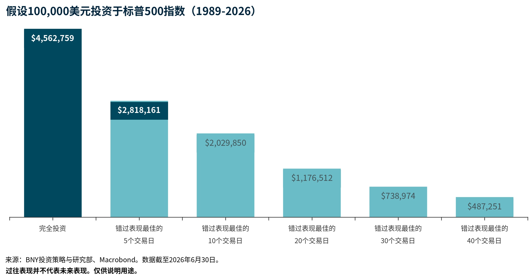假设100,000美元投资于标普500指数（1989-2026）图表，显示投资金额随时间增长的走势。