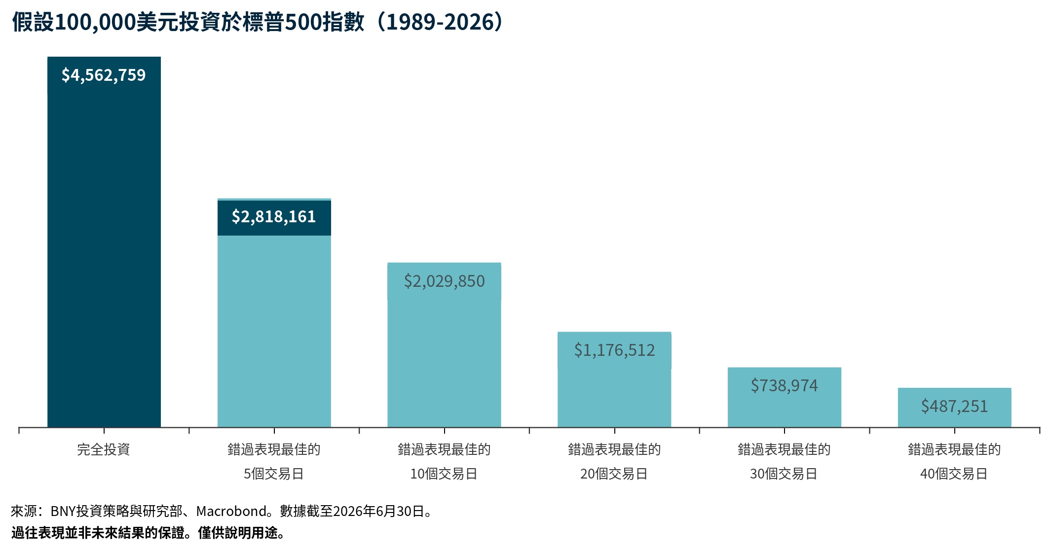 假設100,000美元投資於標普500指數（1989-2026）圖表，顯示投資金額隨時間增長的走勢。