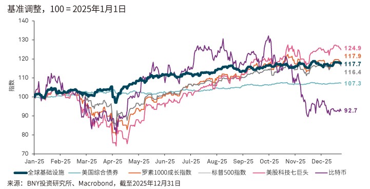 2025部分资产表现