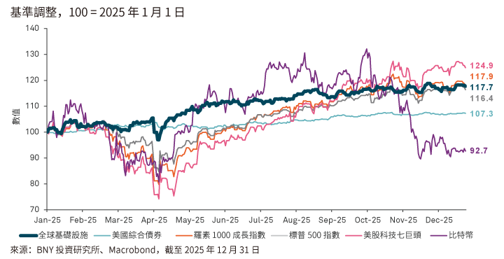 2025部分資產表現