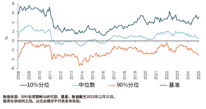 大盘价值型主动管理人中，前10%及中位数管理人通常可跑赢指数