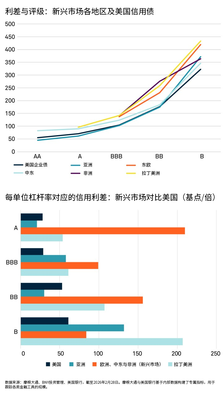 相对于风险的利差补偿