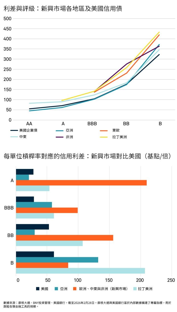 相對於風險的息差補償