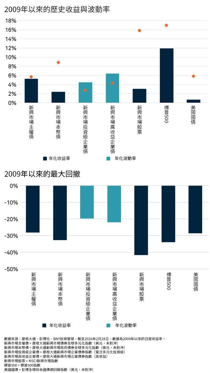 新興市場公司債在長期內取得具吸引力的風險調整後回報