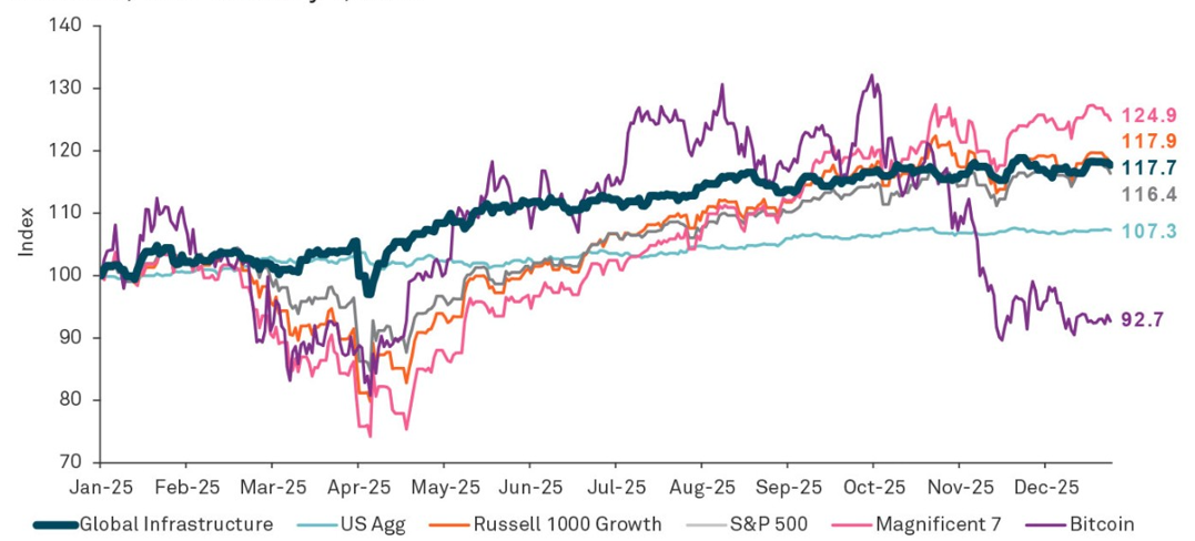 strength-of-infrastructure-chart-2