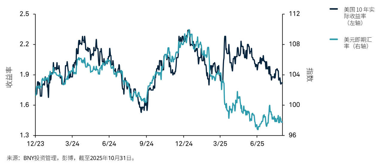 美国 10 年期实际收益率 vs. 美元指数