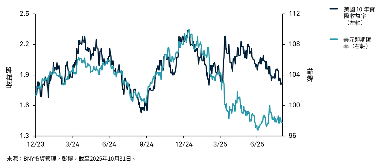 美國 10 年期實質收益率 vs. 美元指數