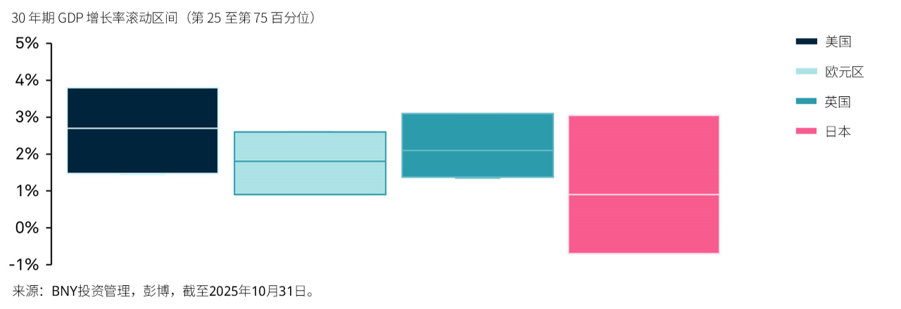 发达市场实际 GDP 增长率