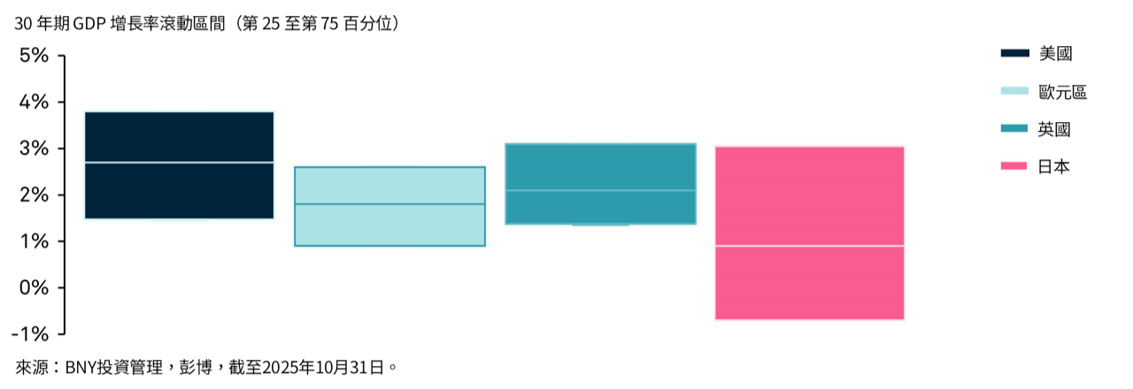 已發展市場實質 GDP 增長率