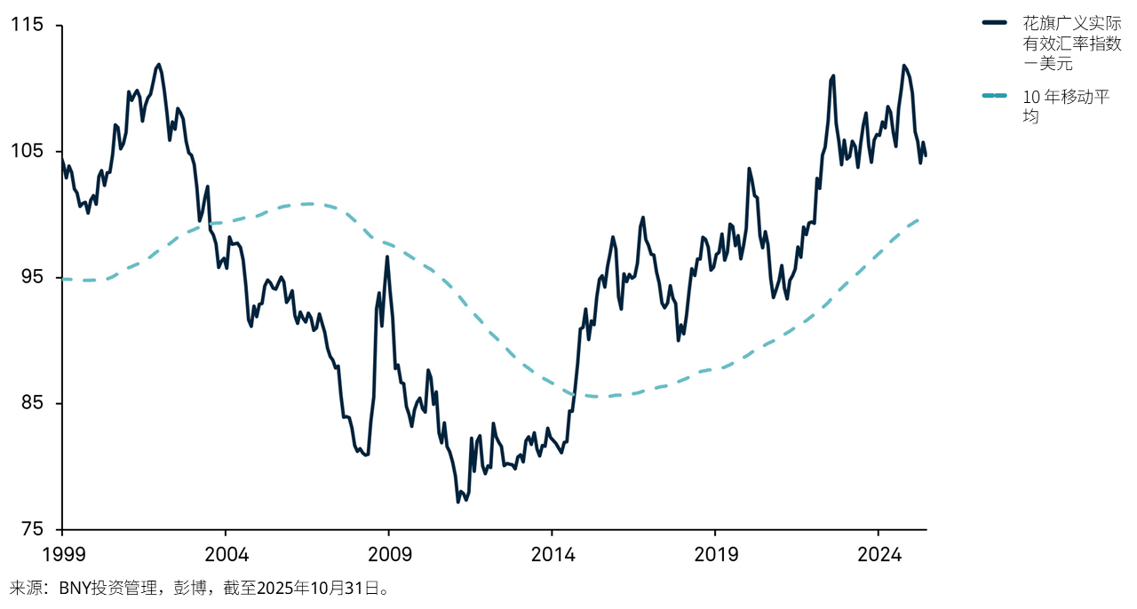 美元实际有效汇率指数 vs. 10 年移动平均