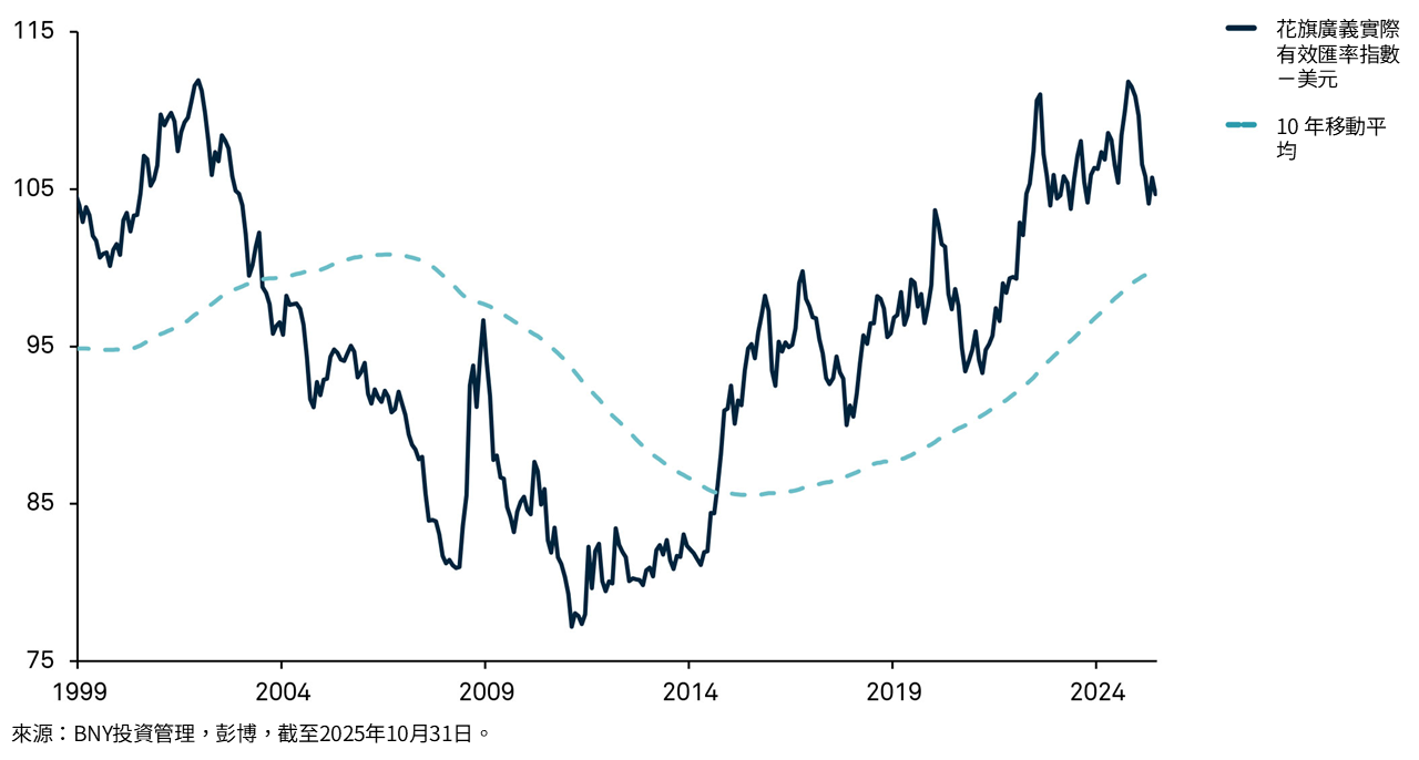 美元實質有效匯率指數 vs. 10 年移動平均