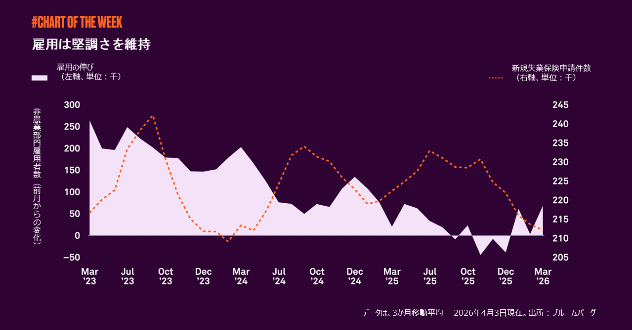 雇用市場は堅調さを維持