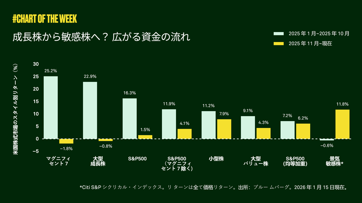 成長株から敏感株へ？—広がる資金の流れ