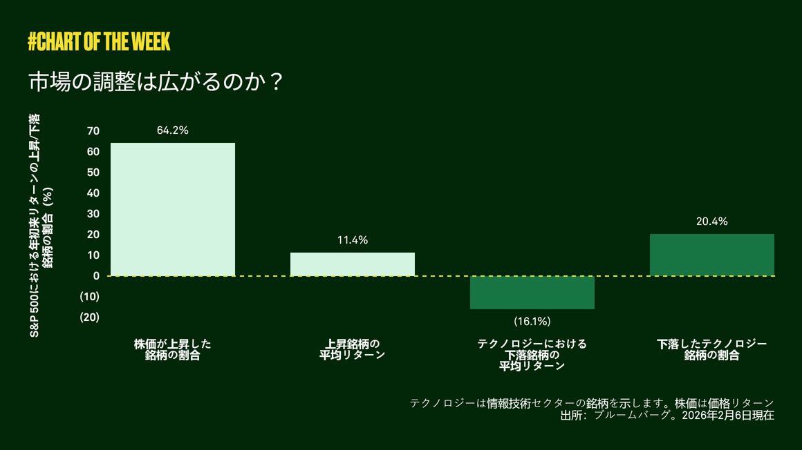 市場の調整は広がるのか？