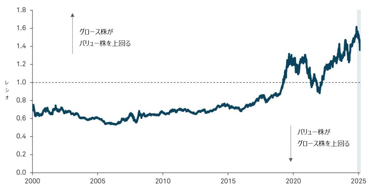 米国のグロース株とバリュー株の相対パフォーマンス