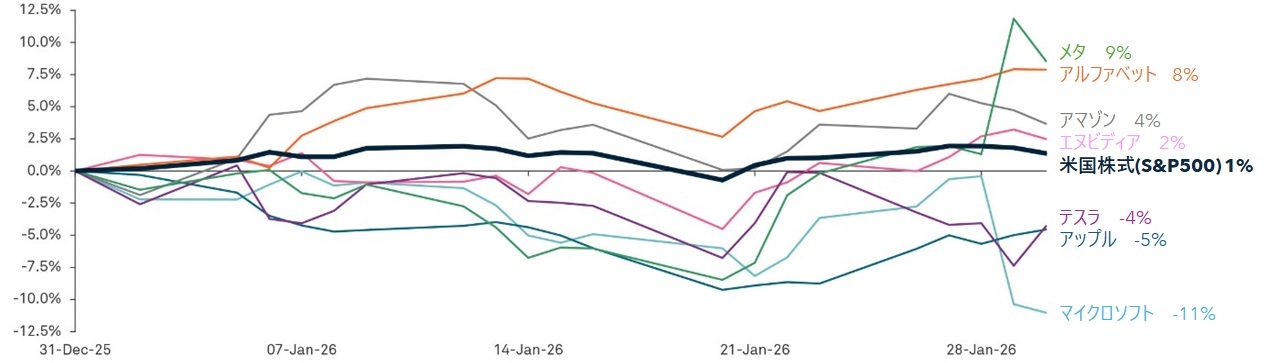 マグニフィセント7*の2026年初来パフォーマンス