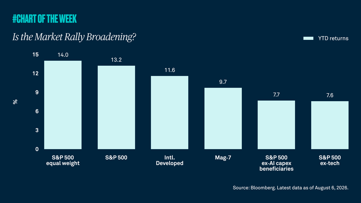 Is the market rally broadening?