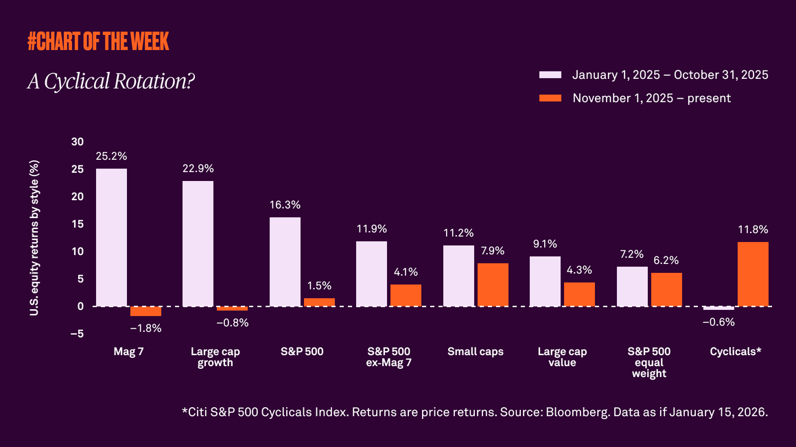 A cyclical rotation?