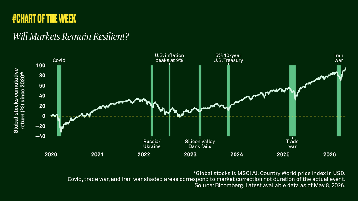 Will markets remain resilient?