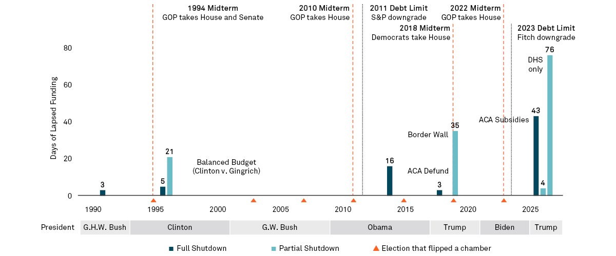 us-midterms-2026-chart-3