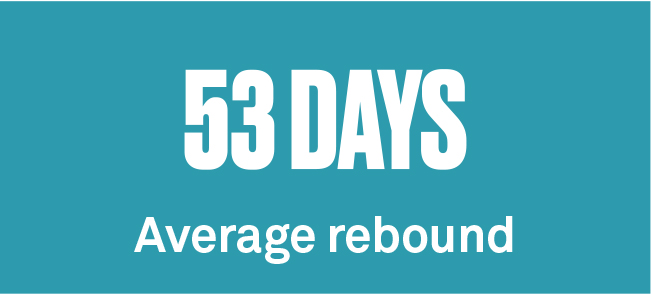 staying-invested-after-the-worst-day-the-best-day-may-come-quickly-53days
