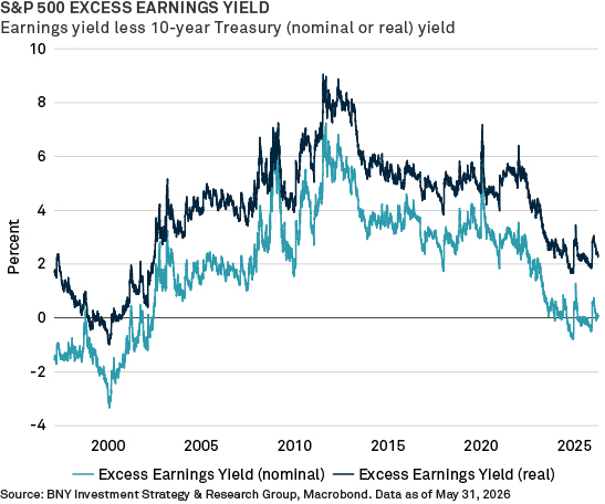 Excess-earnings-yield-chart-1