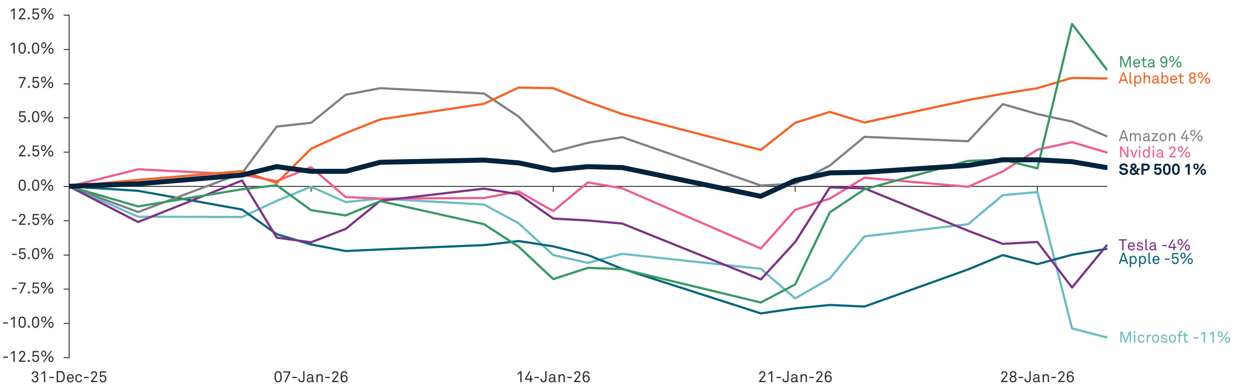 Magnificent-7-year-to-date-performance-2
