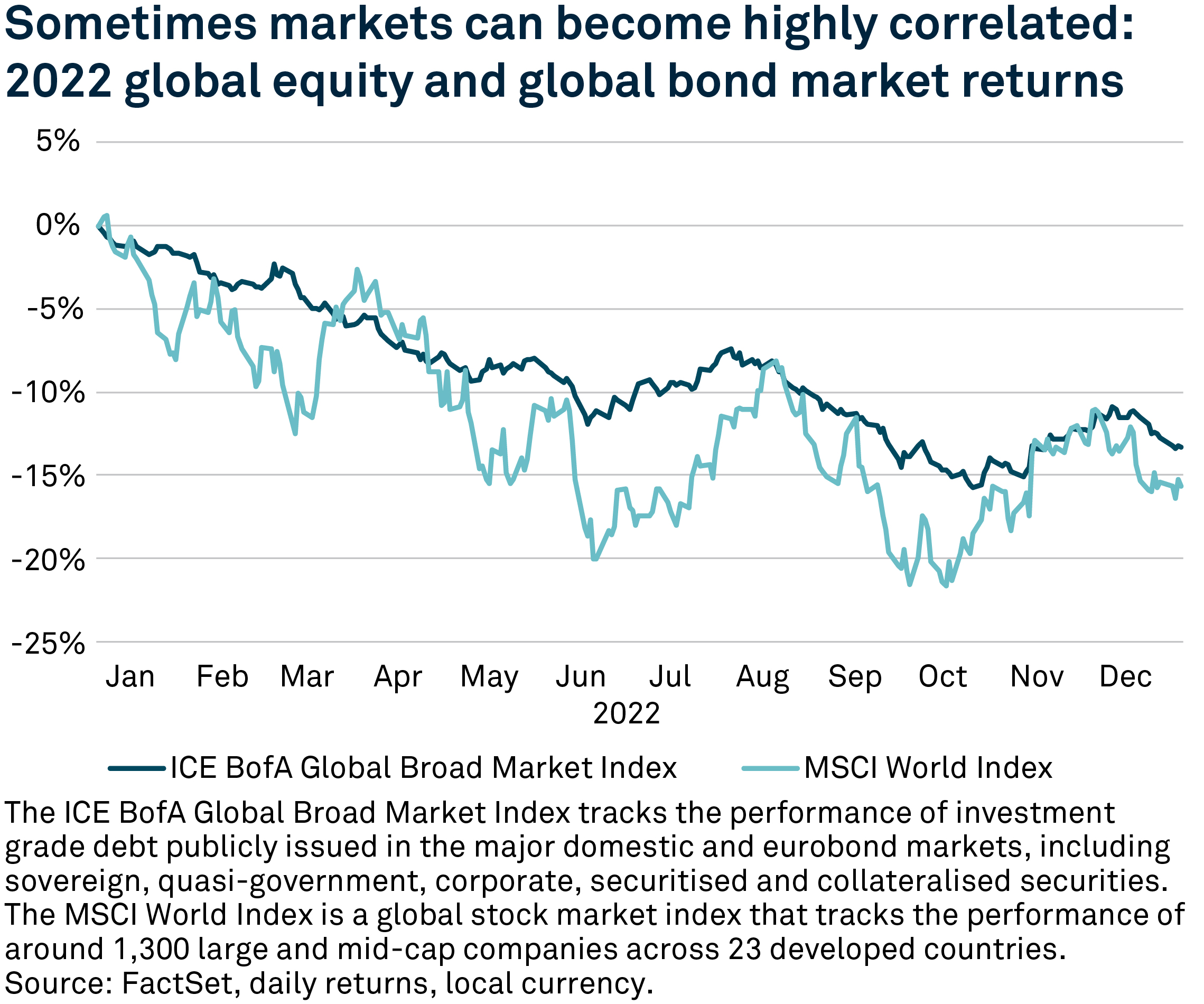 chart-2-equity-bond-markets-2022