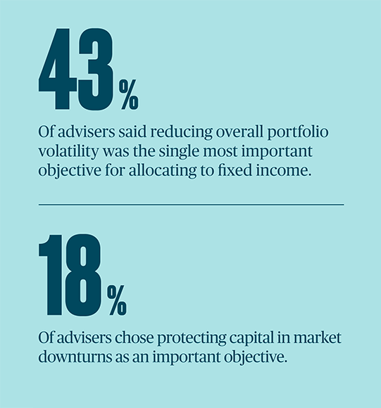 Reducing volatility is the main objective for bond allocations