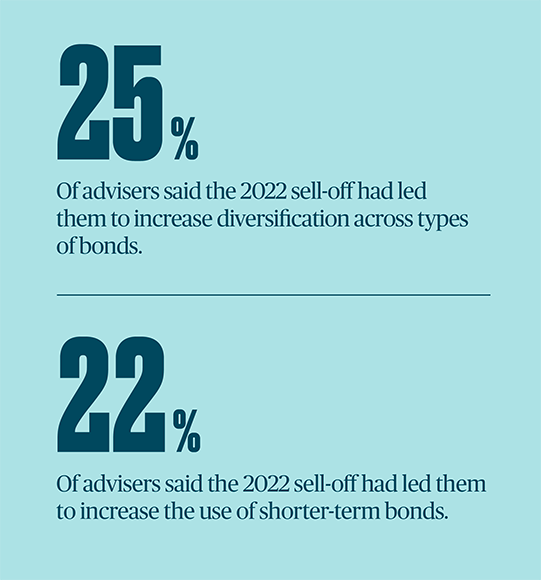 Market conditions have affected adviser approaches