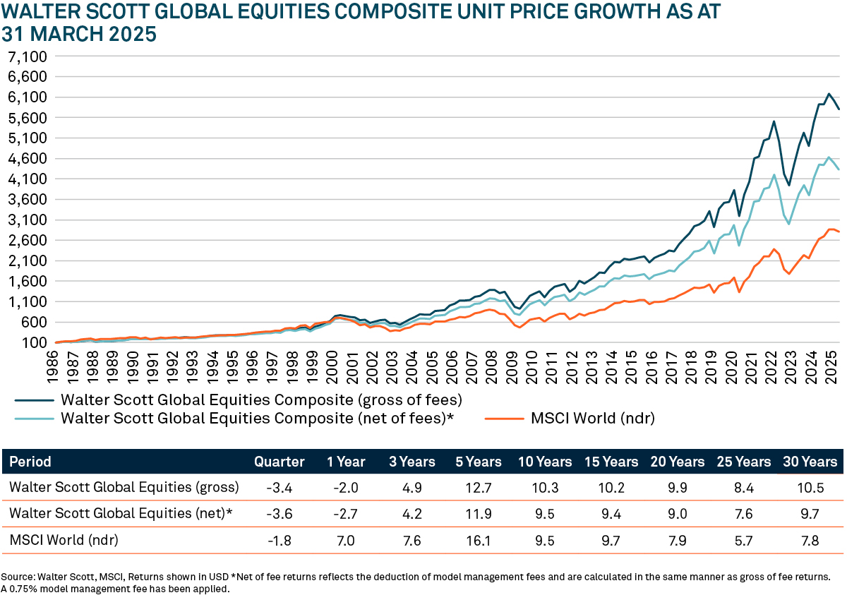 Walter_Scott_International_Equities_chart1
